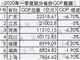 25省份发布一季度GDP数据:4省份GDP过万亿